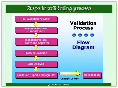  62 Most What Is Method Validation In Quality Control Recomended Post