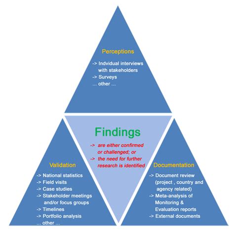 what is methodological triangulation in qualitative research