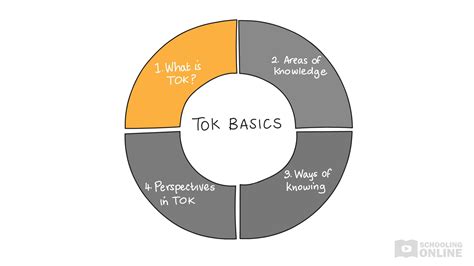 what is methods and tools in tok