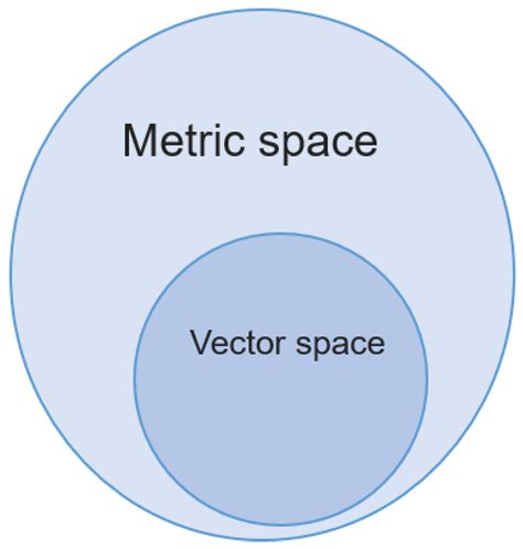 What Is Metric Space Analysis