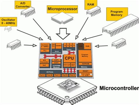 What Is Microcontroller And Its Uses