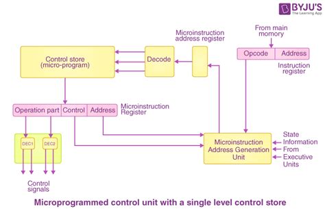 what is microprogrammed control