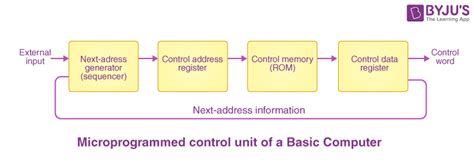 what is microprogrammed control unit