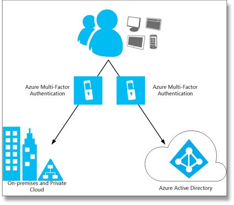 what is microsoft azure multi factor authentication