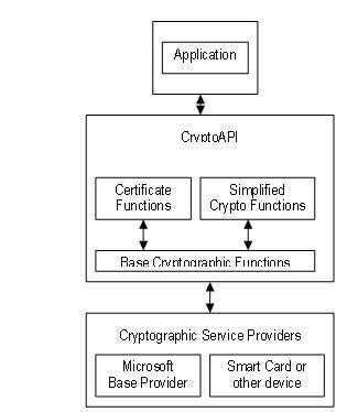 what is microsoft crypto api