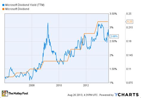 what is microsoft dividend yield