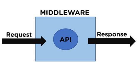 what is middleware in express js and how is it used