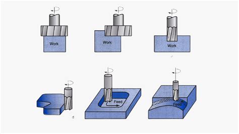 What Is Milling Cutter Process
