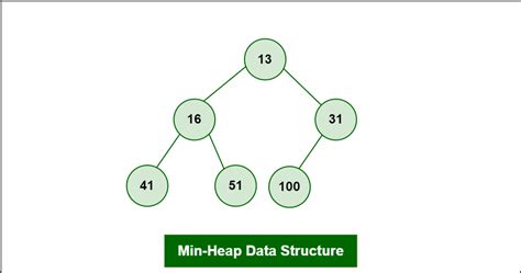 what is min heap data structure