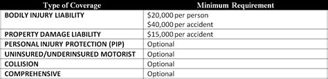 what is minimum auto insurance coverage in illinois