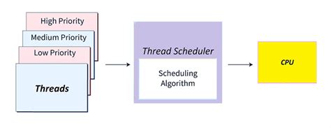what is minimum thread priority in java