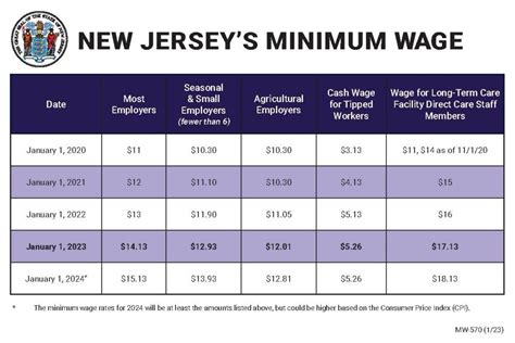 what is minimum wage in nj starting 2025