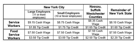 what is minimum wage in nyc