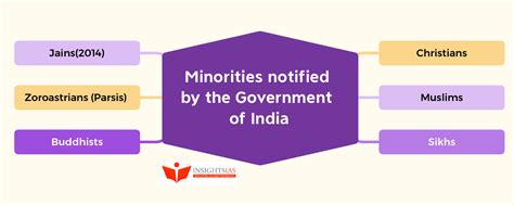 what is minority status in upsc otr