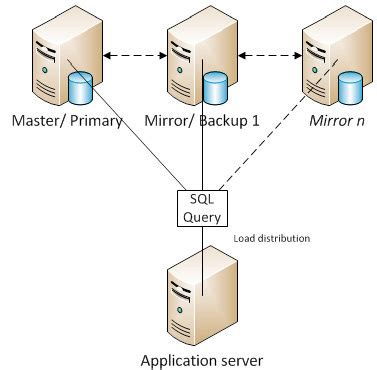 what is mirror backup in sql server