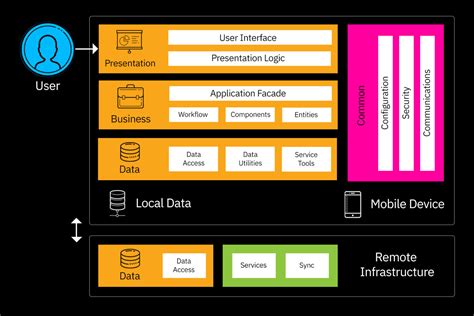  62 Most What Is Mobile Application Architecture Popular Now