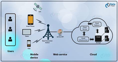 what is mobile cloud computing in cloud computing