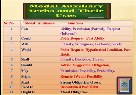 what is modal auxiliary and state its function