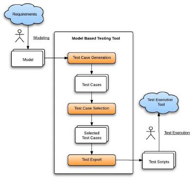 what is model based test case design