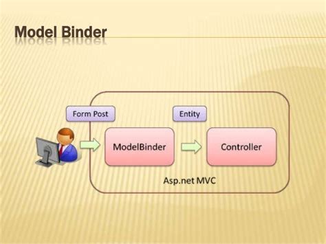 what is model binder in mvc