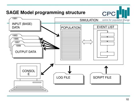 what is model in programming