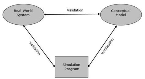 What Is Model Validation And Simulation