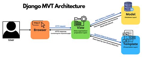 what is model view template in django
