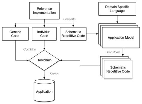 What Is Model-Driven Software Development