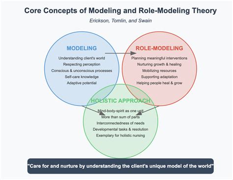 What Is Modeling And Role Modeling Theory