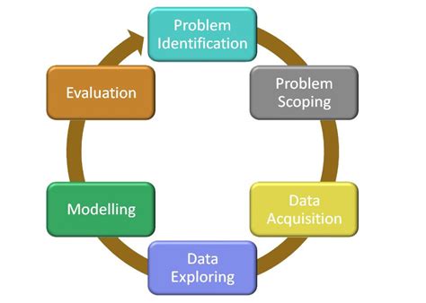 what is modeling in ai project cycle