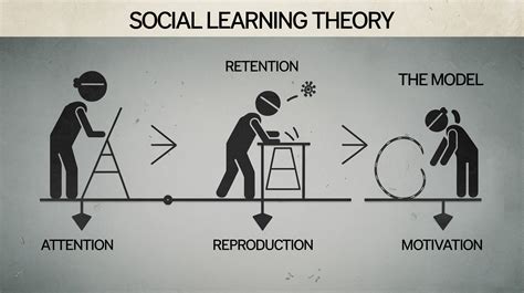 What Is Modeling In Social Learning Theory