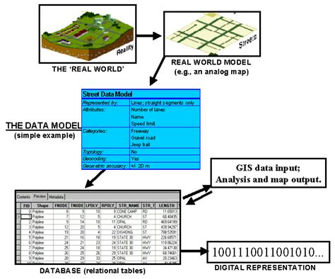 what is modelling in gis