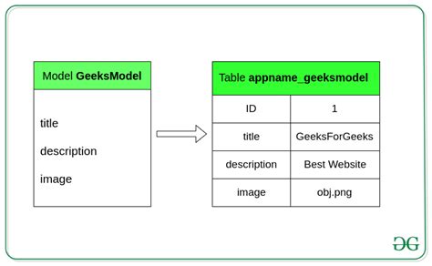 what is models.model in django