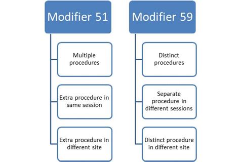 what is modifier 51 in medical coding