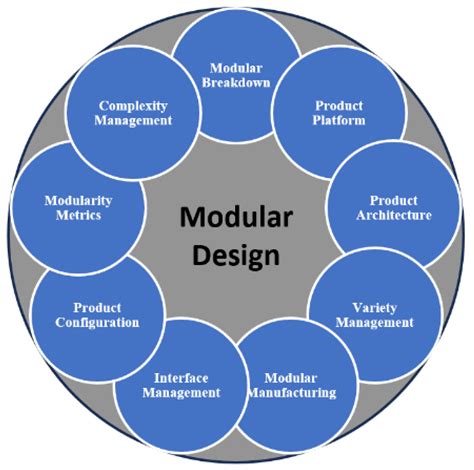 what is modular design in product development
