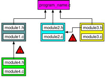 what is modular programming in c
