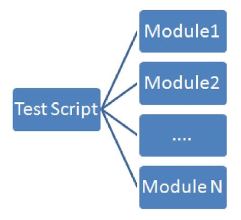 what is modular testing