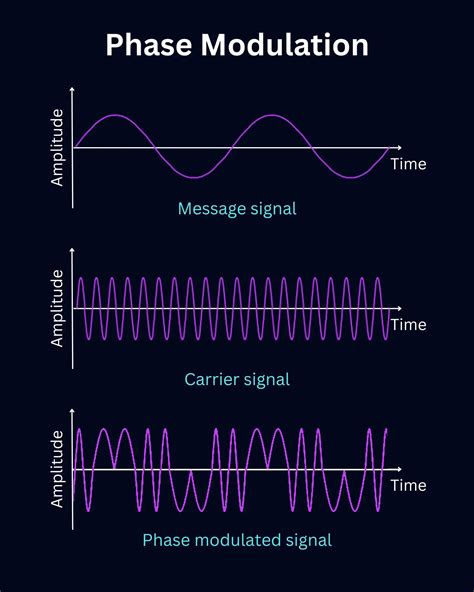 what is modulation in communication