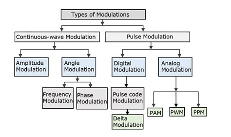 what is modulation in communication and its types