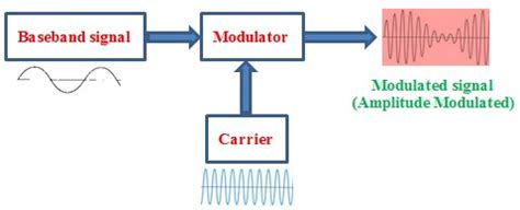 what is modulation in communication system