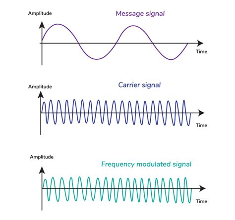 what is modulation in communication wikipedia