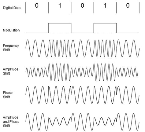 what is modulation in digital electronics
