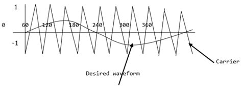 what is modulation in power electronics