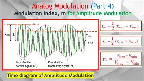 what is modulation index in electronics