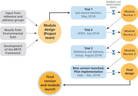 what is module in project with example