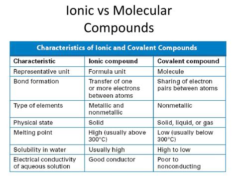 What Is Molecular And Ionic