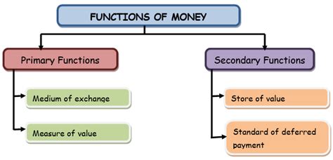 what is money and its function class 12
