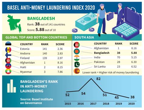 what is money laundering in bangla