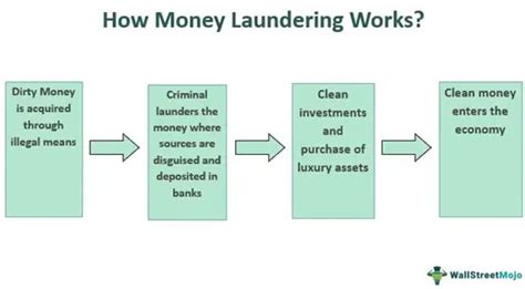 what is money laundering means