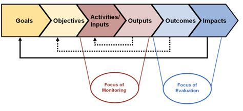 what is monitoring and evaluation framework
